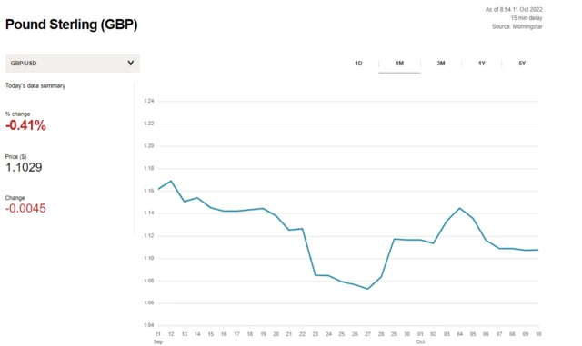 Chart shows value of the pound over the last month - plummeting in late September before recovering somewhat and then weakening again