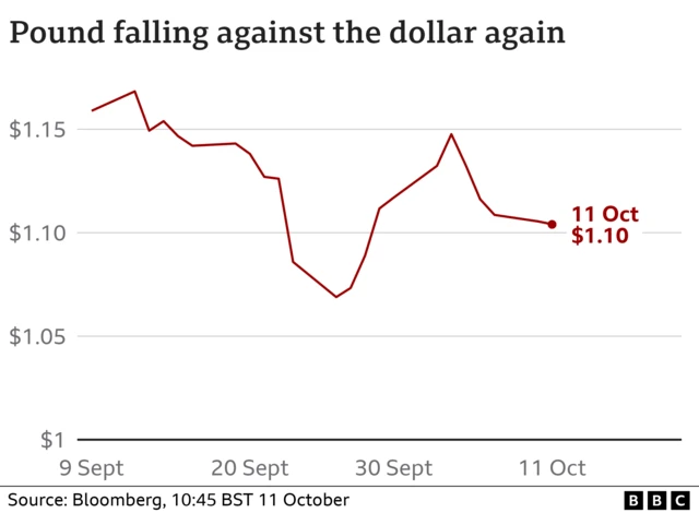 A chart shows the value of the pound against the dollar between 9th September 2022 and 10th October 2022. It starts at around $1.16 and ends at around $1.10, dipping dramatically in between