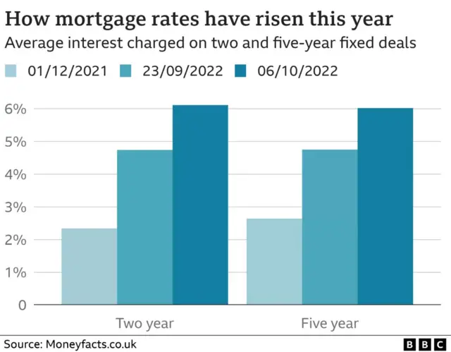 A graph showing how mortgage rates rose to 06/10