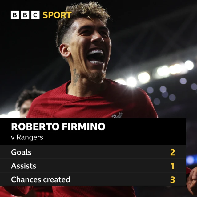 Roberto Firmino scored twice, set up one goal, and created three chances against Rangers