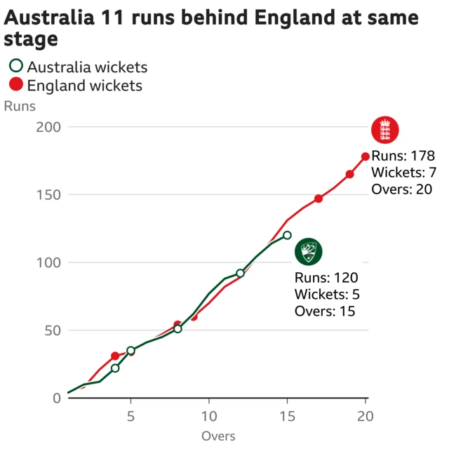 The worm shows Australia are 11 runs behind England. Australia are 120 for 5 after 15 overs. At the same stage England were 131 for 4.