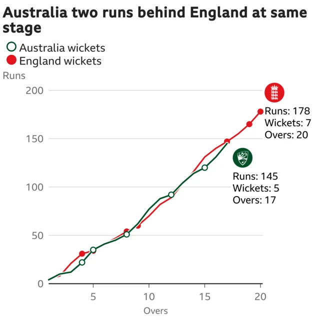 The worm shows Australia are two runs behind England. Australia are 145 for 5 after 17 overs. At the same stage England were 147 for 5.