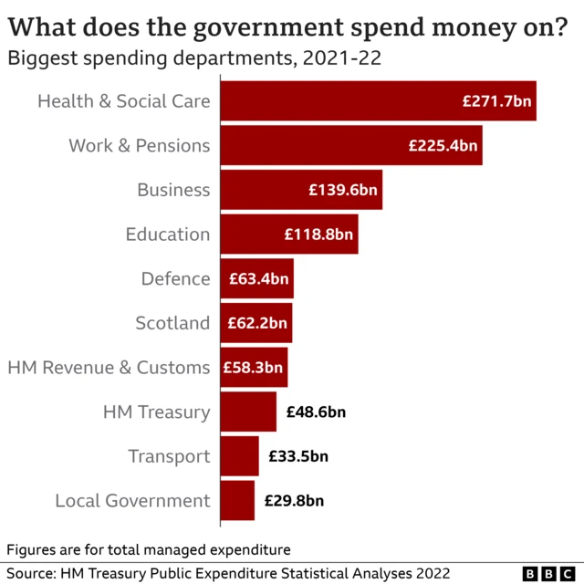 Graphic showing where money is spent