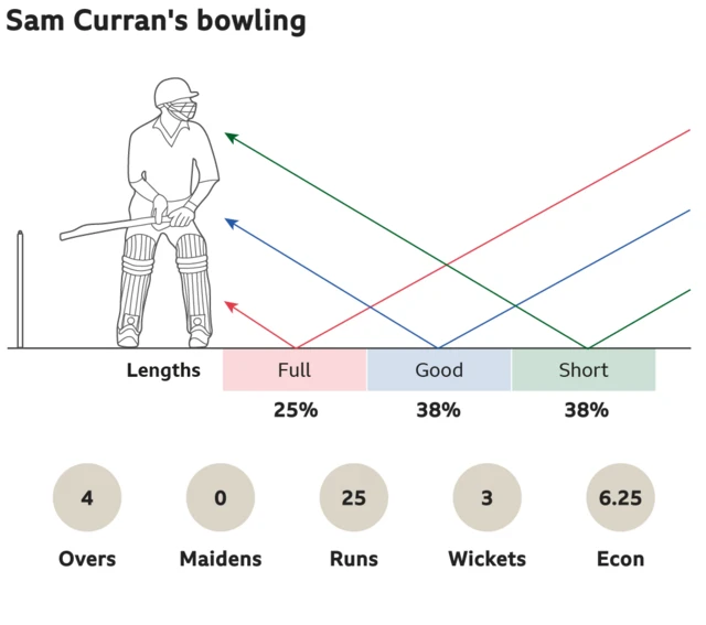 Sam Curran's bowling: 25% full, 38% good length and 38% short. 4 overs, 0 maidens, went for 25 runs, took 3 wickets with an economy of 6.25.