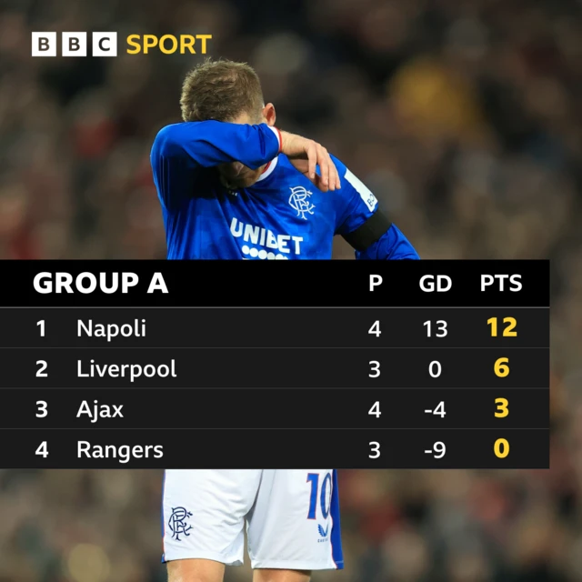 Champions League Group A table