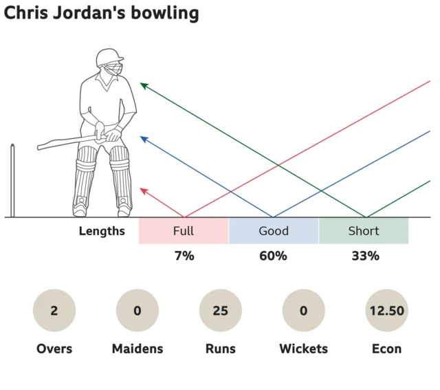 Chris Jordan's bowling: 7% full, 60% good length and 33% short. 2 overs, 0 maidens, went for 25 runs, took 0 wickets with an economy of 12.50.