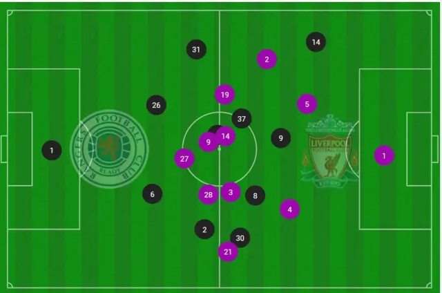 A graphic showing the average positions of the Rangers and Liverpool players in the first half