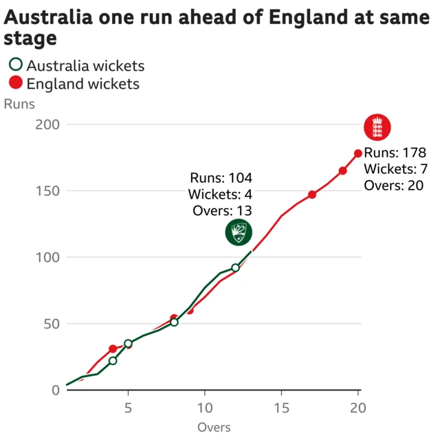 The worm shows Australia are one run ahead of England. Australia are 104 for 4 after 13 overs. At the same stage England were 103 for 4.