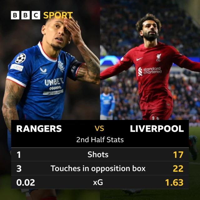 Second half stats from the Champions League clash between Rangers and Liverpool