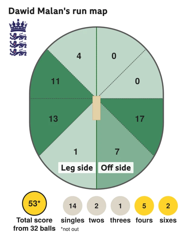 The run map shows Dawid Malan scored 53 with 2 sixes, 5 fours, 1 three, 2 twos, and 14 singles for England