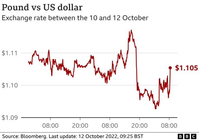 Chart showing volatile pound versus dollar exchange rate between 10 and 12 Oct