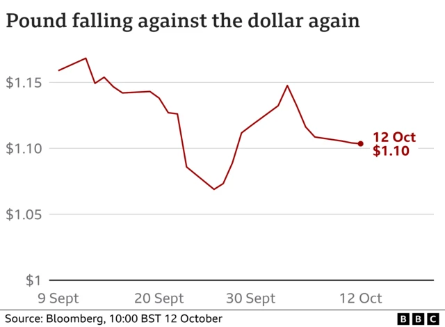 Chart showing how pound has fallen against the dollar since 9 September