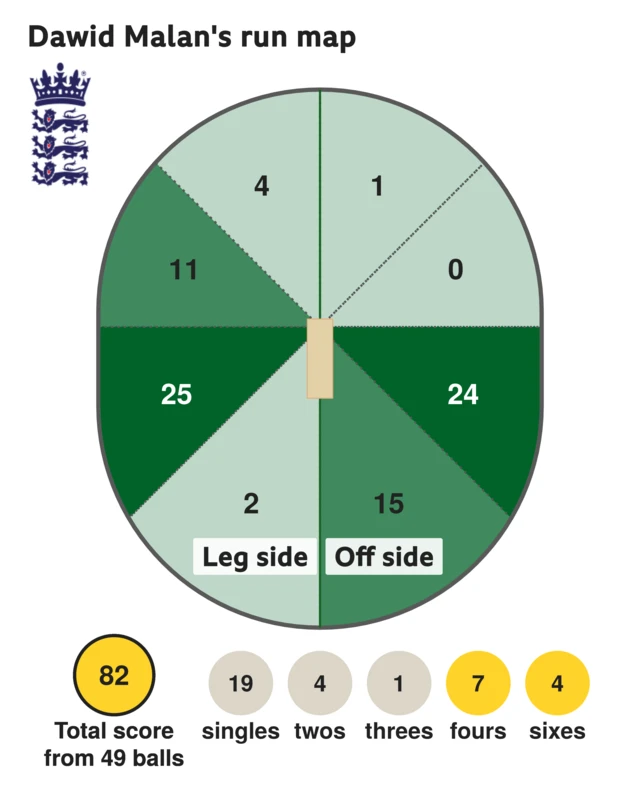 The run map shows Dawid Malan scored 82 with 4 sixes, 7 fours, 1 three, 4 twos, and 19 singles for England