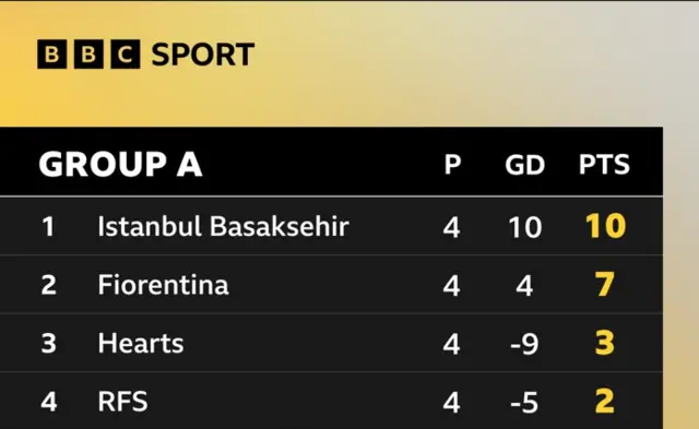 Group A