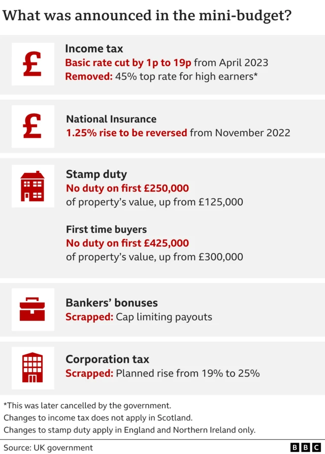 Graphic showing what was announced in the mini-budget