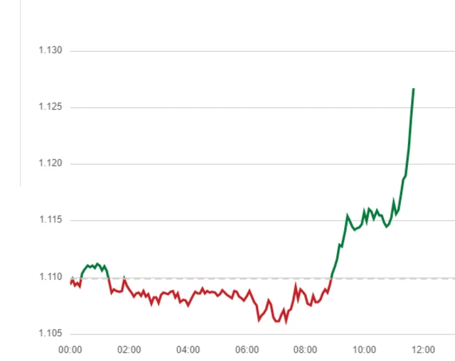 Graph showing pound against dollar