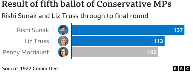 Graphic showing Sunak Truss Mordaunt result in poll