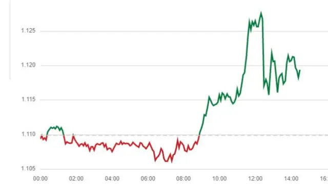 Pound versus dollar chart