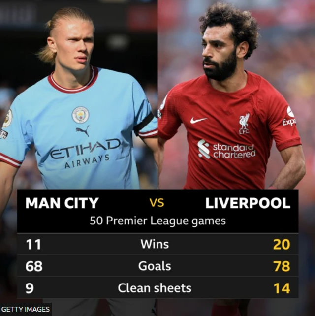 Liverpool Man City head to head stats