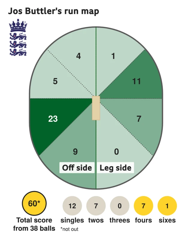 The run map shows Jos Buttler scored 60 with 1 six, 7 fours, 7 twos, and 12 singles for England