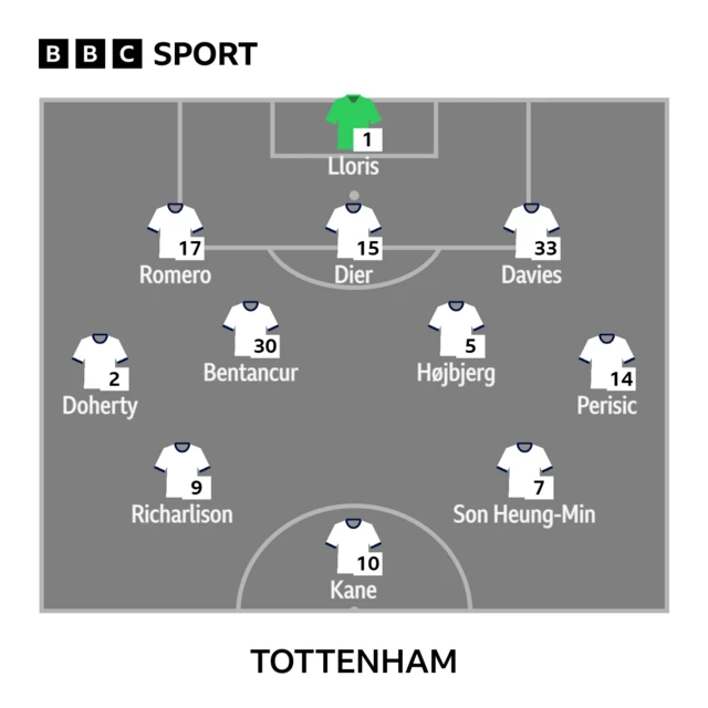 Tottenham XI v Everton in the Premier League