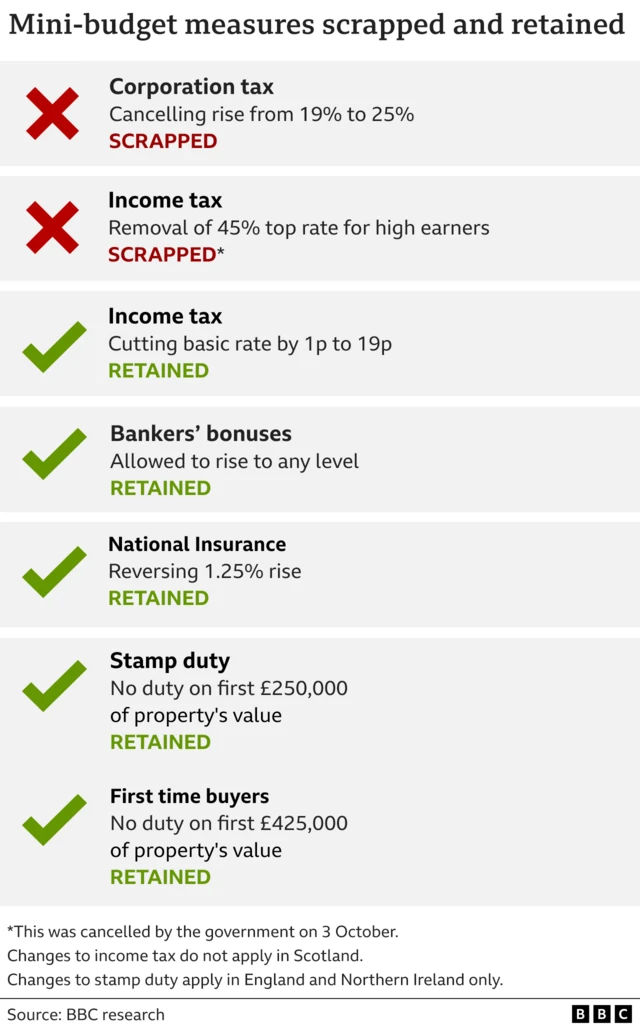 BBC graphic states which parts of the government's mini-budget have been scrapped, namely a cancellation of a planned rise in corporation tax and a cut to the top rate of income tax; and which parts remain, namely a cut to the basic rate of income tax, the removal of a cap on bankers' bonuses, a reversal of a rise in National Insurance, and cuts to stamp duty