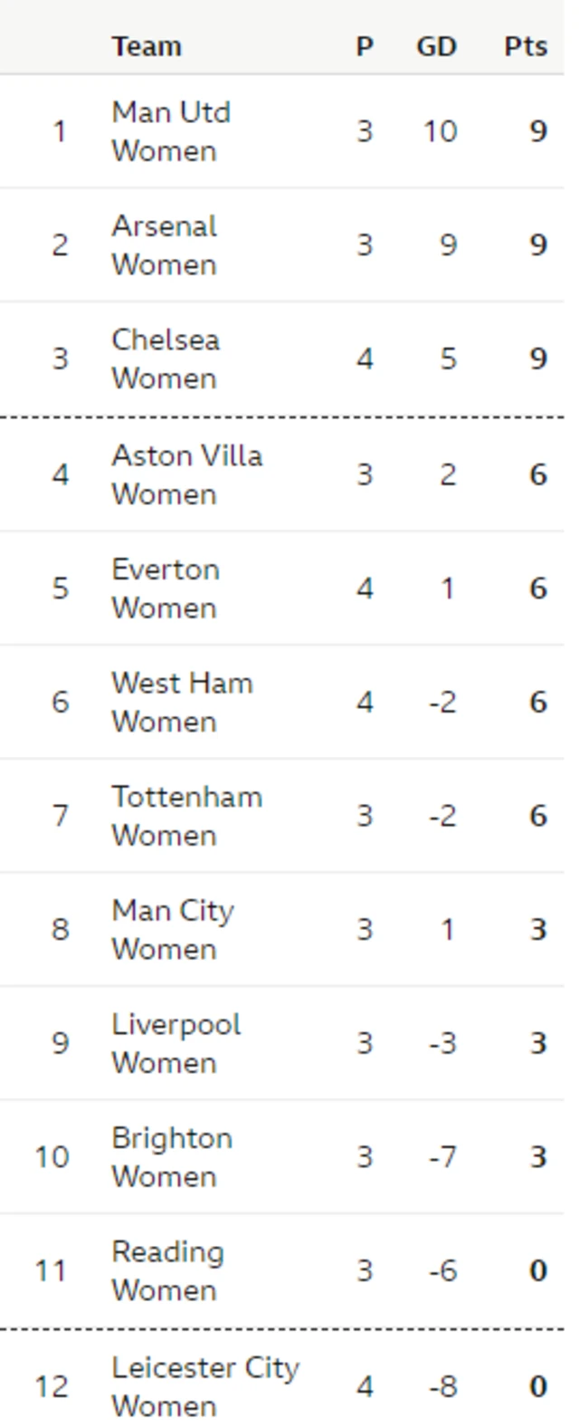 WSL table