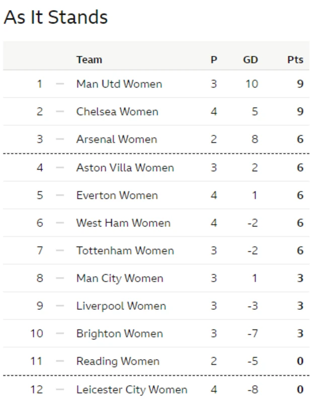 WSL table