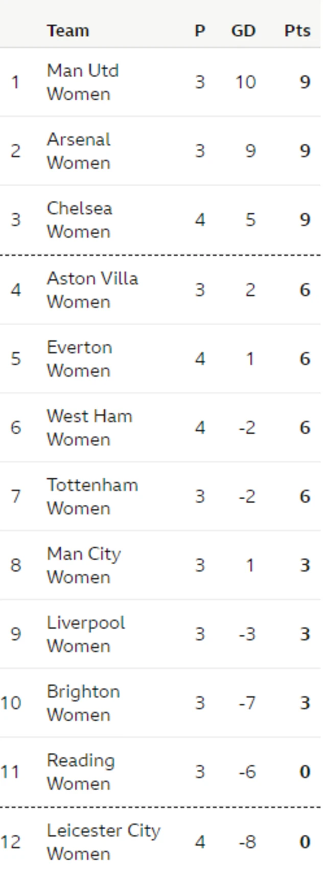 Women's Super League table