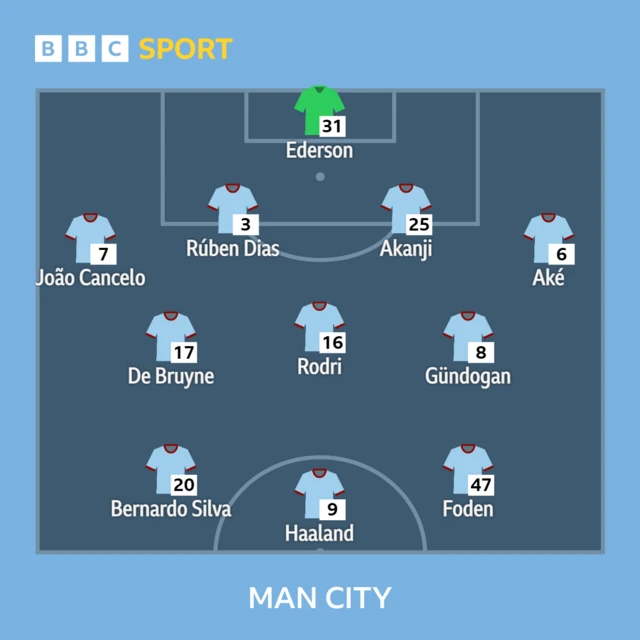 Man City team