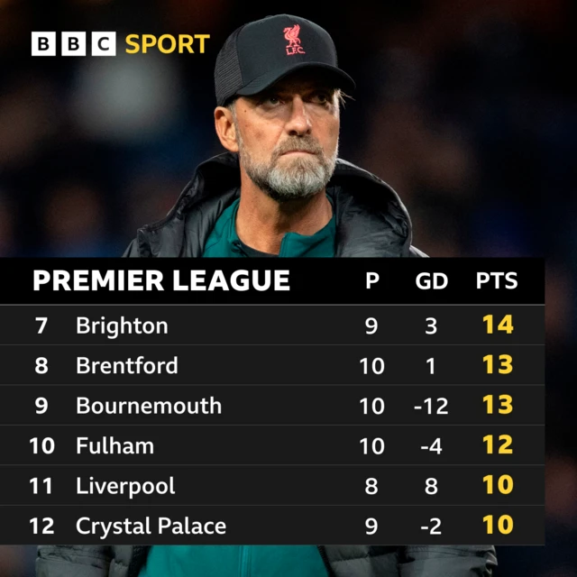 Seventh to 12th in the PL