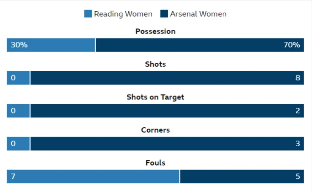 Reading v Arsenal stats