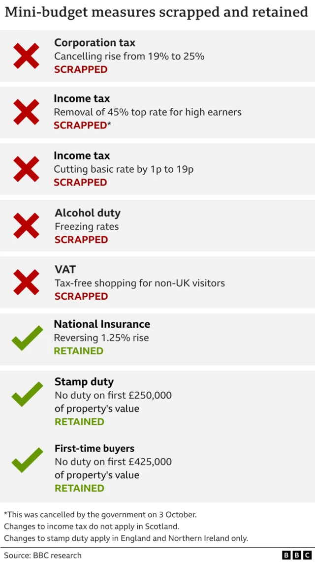 Graphic showing the mini-budget measures scrapped and retained