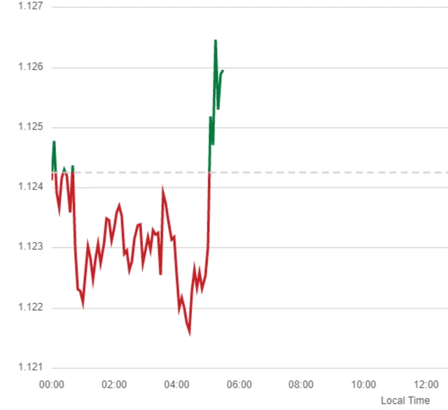 Graph showing pound against the dollar