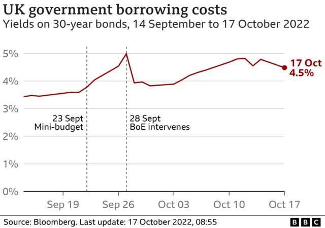 Chart shows yield on government 30-year bonds over last two months