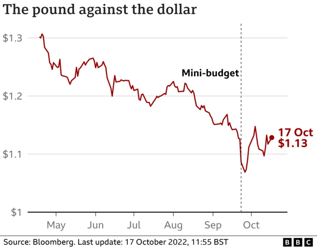 Graph showing pound against dollar