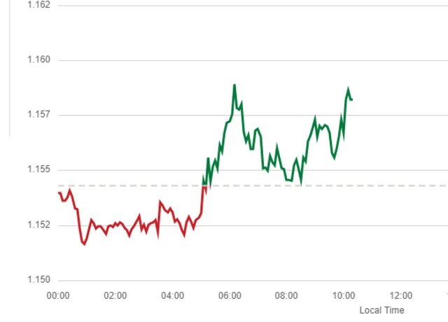 Graph showing pound dollar