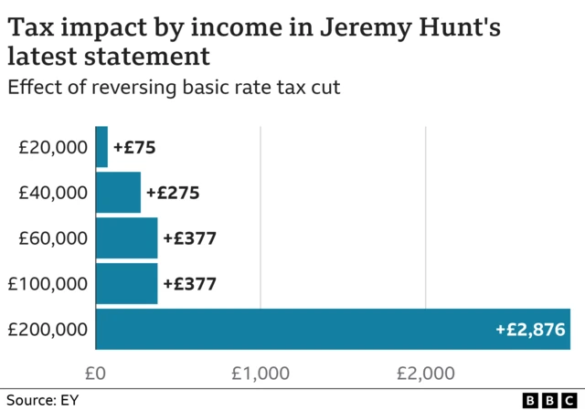 Chart showing tax impact by income bracket