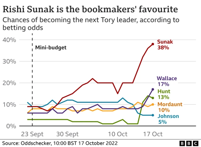 Chart on bookmakers' odds on next Tory leader