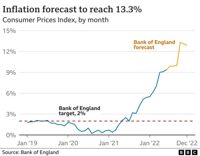 BBC graphic showing inflation over time