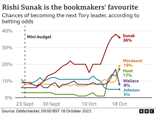 Chart showing betting odds on who might succeed Liz Truss as Tory leader