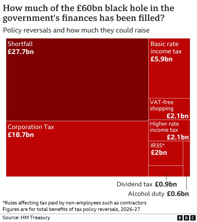 Graphic showing how much of the £60bn black hole in the government's finances has been filled