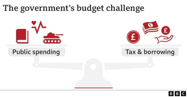 Graphic showing the government's budget challenge