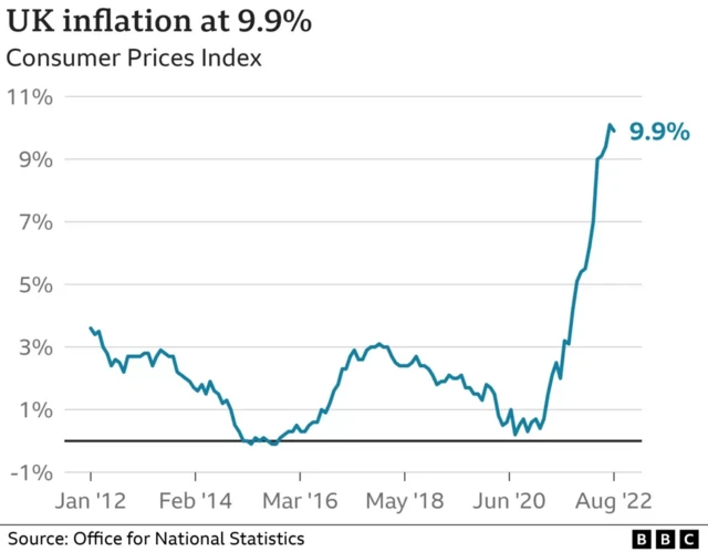 Chart showing inflation from January 2012 to August 2022