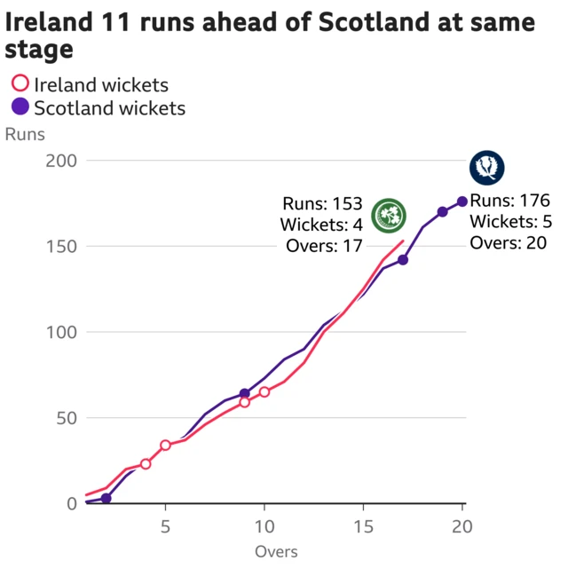 The worm shows Ireland are 11 runs ahead of Scotland. Ireland are 153 for 4 after 17 overs. At the same stage Scotland were 142 for 3.