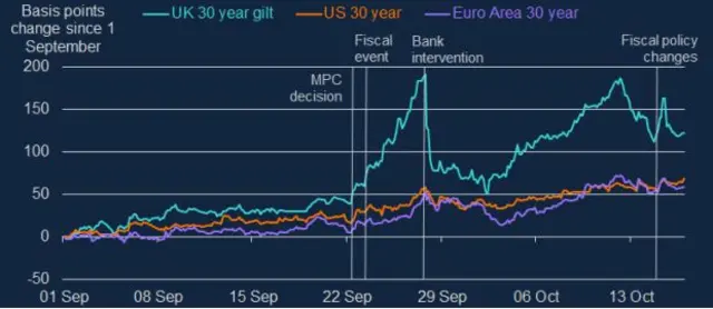 Chart showing borrowing costs for governments