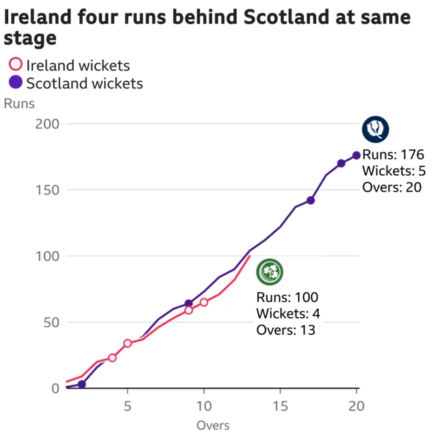 The worm shows Ireland are four runs behind Scotland. Ireland are 100 for 4 after 13 overs. At the same stage Scotland were 104 for 2.