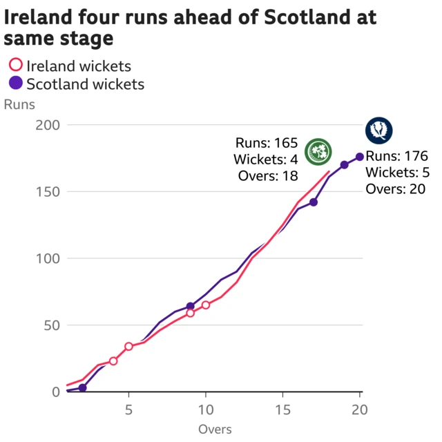 The worm shows Ireland are four runs ahead of Scotland. Ireland are 165 for 4 after 18 overs. At the same stage Scotland were 161 for 3.