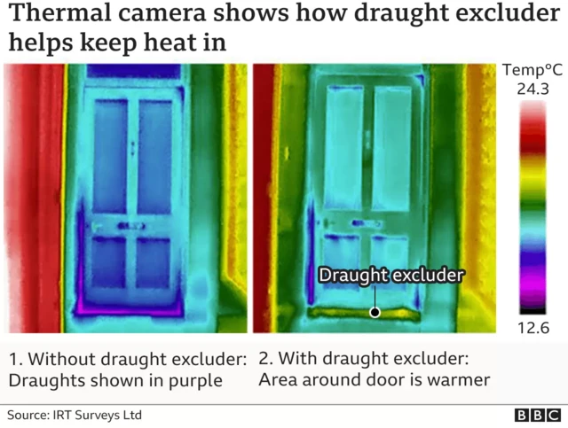 Image - a thermal camera sohws how a draught excluder at the foot of your door helps keep heat in the room