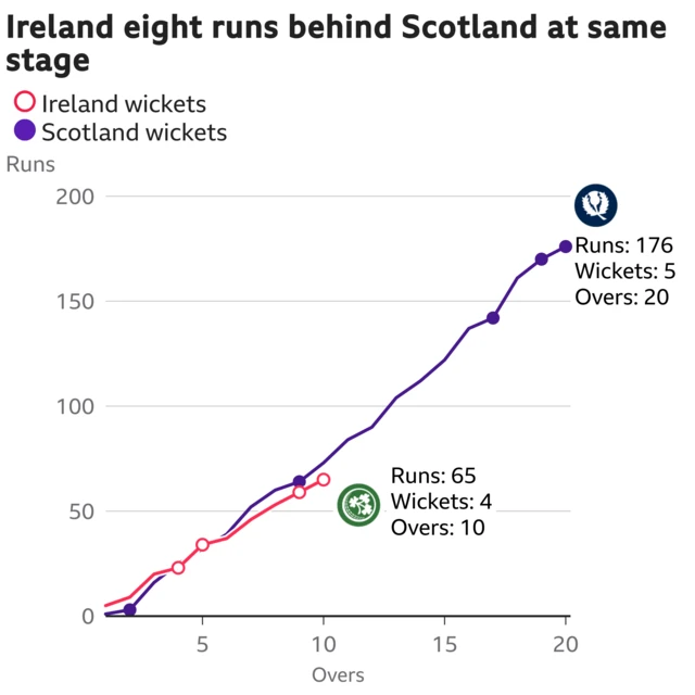 The worm shows Ireland are eight runs behind Scotland. Ireland are 65 for 4 after 10 overs. At the same stage Scotland were 73 for 2.